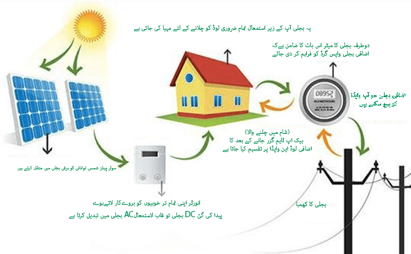 Sell Solar Energy Back – Zorays Solar tops among Net Metering Companies in Pakistan
